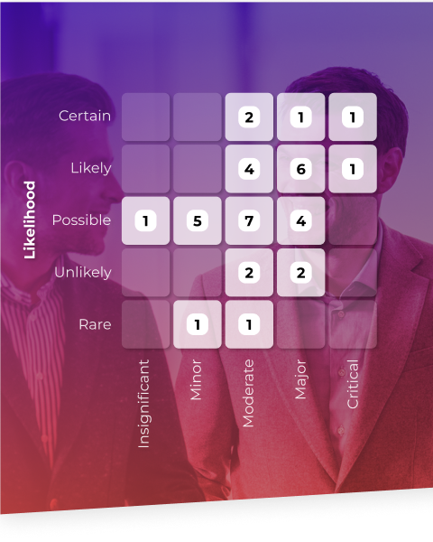 risk likelihood / impact matrix